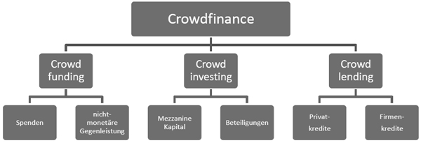 Crowdfinance