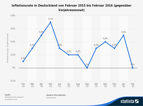 Monatliche Inflationsrate in Deutschland bis Februar 2016